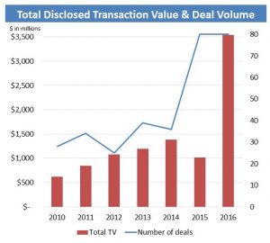 IoT M&A activity