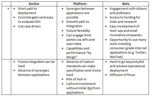 smart-city-deployments-three-routes-to-a-mature-smart-city-iot-agenda