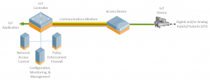图1：物联网安全连接基础架构