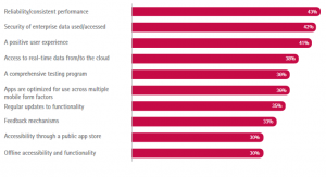 Source: Accenture Mobility Research; Crucial steps for successful mobile app adoption