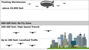 Figure 1: Amazon's proposal for drone airspace coordination Source: Amazon, 2016 Amazon autonomous drone concept