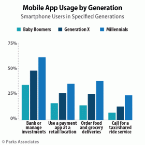 Parks Associates Research - Mobile App Use by Generation