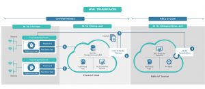 Adaptive federated production mode