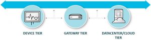 IoT system tiers