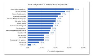 物联网EMM企业移动性