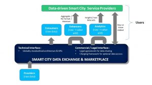 图片：智能城市数据交换和市场
