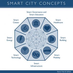智慧城市与互联城市