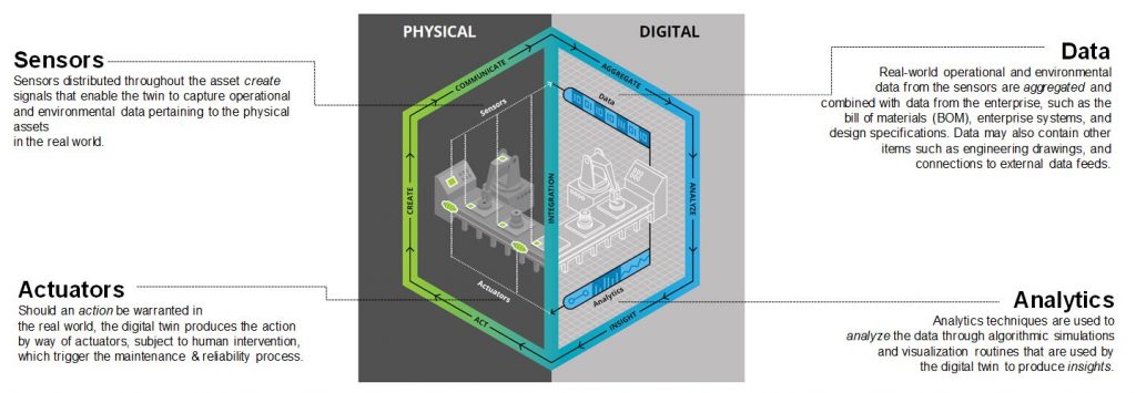 using-iot-to-create-a-digital-twin-two-is-smarter-than-one-iot-agenda