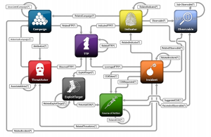 STIX Threat Architecture