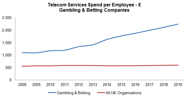 Telecom