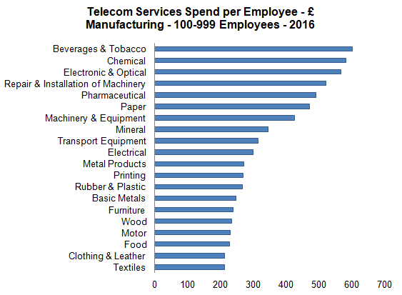 telecom