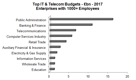 Source: IT & Telecom Spend by 80 Industry Sectors - www.kewassociates.com