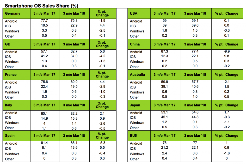 Kantar Worldpanel ComTech Smartphone OS Sales Share Chart