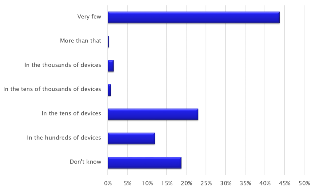 What quantity of IoT devices do you expect to deploy in the coming 24 months? (From Rentokil Initial research)