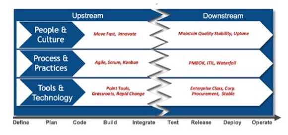 Figure 1. Bridging the chasm between upstream (development) and downstream (operations) across the three planes of the DevOps trinity.