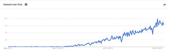 Google Trends shows increasing interest in microservices