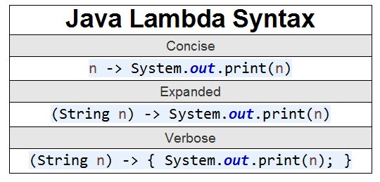 learn java lambda syntax