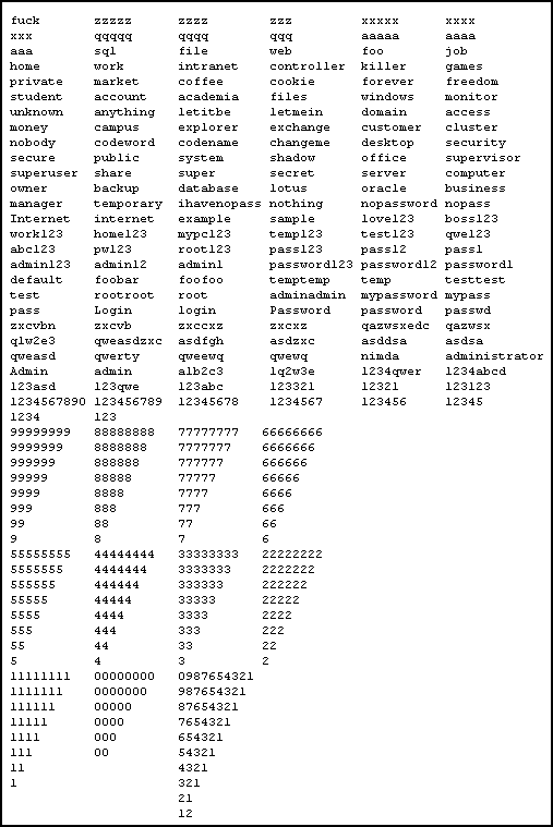 4 digit passwords list