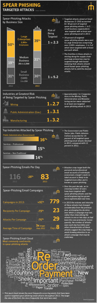 spear phishing, social engineering, symantec, infographic, smbs