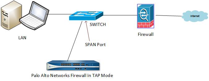 Palo Alto Networks Firewall Interface Types - Tap Mode Sns-Brigh10