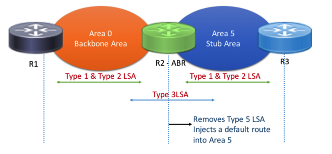 OSPF Stub Area