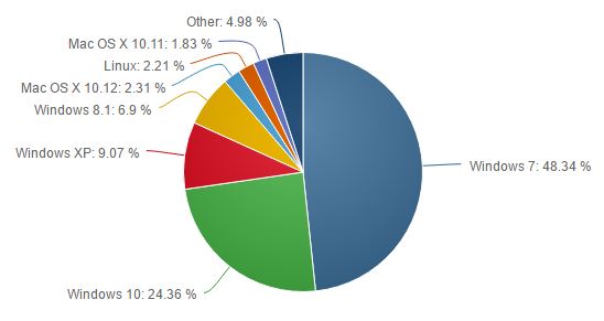 apple mac server market share