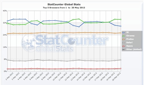 statcounter browser daily http://beta.lemagit.fr/wp-content/uploads/2009/01/5e4s5534mefq75drr4hbcq3p3y35f4i6.jpg501 http://beta.lemagit.fr/wp-content/uploads/2009/01/5e4s5534mefq75drr4hbcq3p3y35f4i6.jpg520