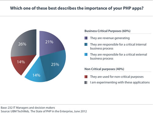 ubm survey importance php apps graph a