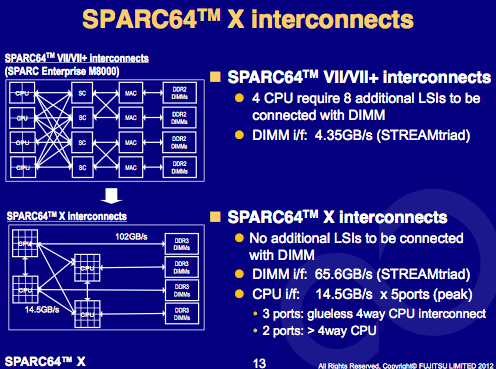 sparc64 interconnects