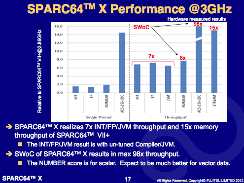 sparc64 performance
