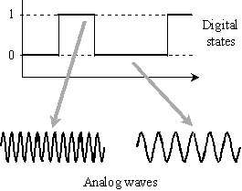 Frequency Shift Keying