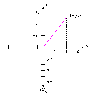 Koordinatensystem für eine Impedanz, bestehend aus einem ohmschen Widerstand von 4 Ohm und einem induktiven Blindwiderstand von 5 Ohm.