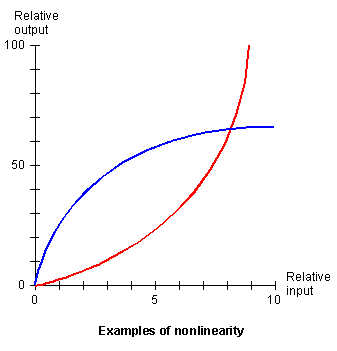 Illustrazione della non linearità (2568 byte)