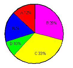 What is a pie chart explain with an example?