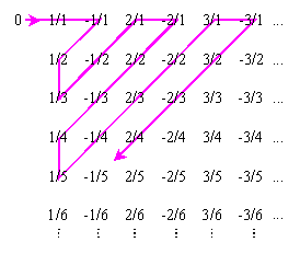 Rational Numbers And Irrational Numbers Chart