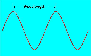 Wellenlänge (Wavelenght)
