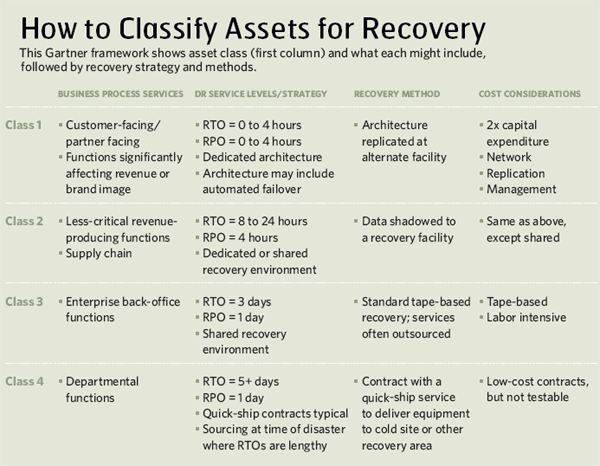 Business Continuity vs Disaster Recovery