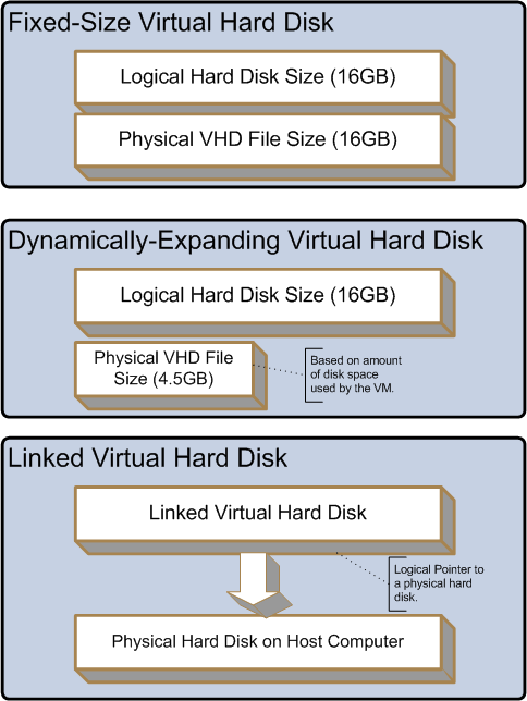 Understanding VHD (virtual hard disk) options