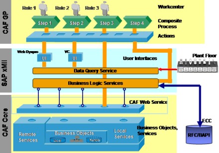 Integrating SAP xMII with Guided Procedure