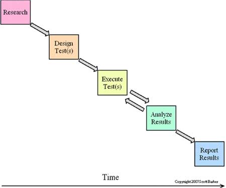 The A-B-C's of software testing models