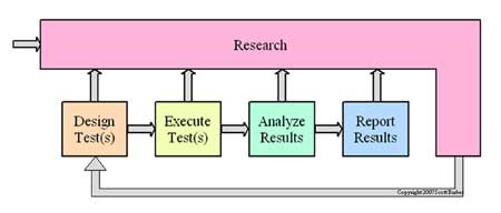 The A-B-C's Of Software Testing Models