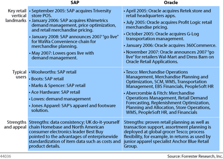 Oracle Vs Sap For Retail Who Has The Edge