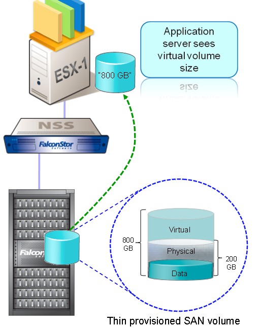 server and storage virtualization