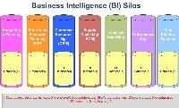 商业智能（BI）筒仓/数据基础架构