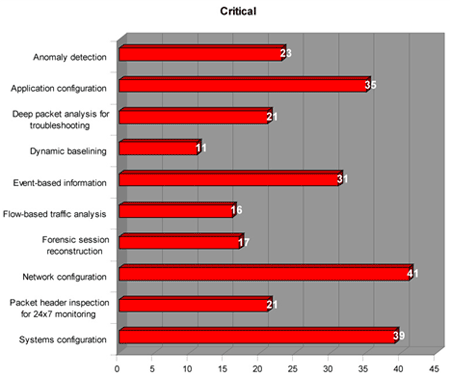 How Would You Rate the Following in Terms of Diagnosing the Root Cause of a Problem?