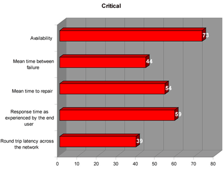 How Would You Prioritize the Below for Assessing Quality of Experience?