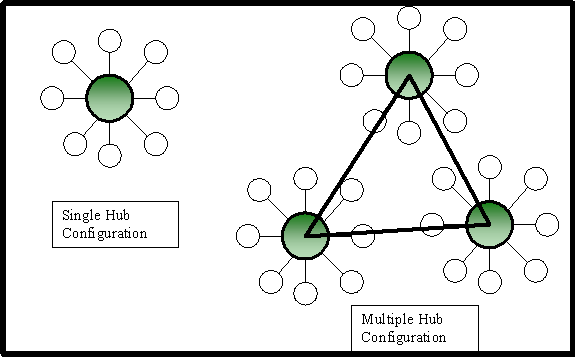 single vs multiple hub network topology