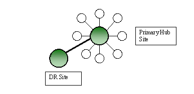 A single hub site configuration with a disaster recovery site