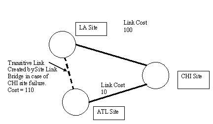 ATL site replicates to LA site via the CHI site domain controllers