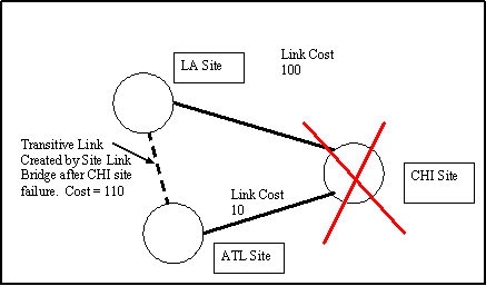 KCC builds a transitive link between ATL site and LA site to allow replication